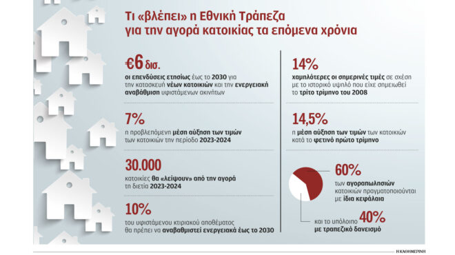 επενδύσεις-45-δισ-σε-ακίνητα-έως-το-2030-562605334