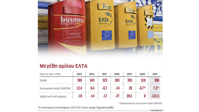 ελτα-ζημίες-παρά-τις-κρατικές-ενισχύσ-562608757