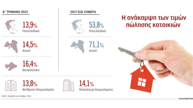 νέο-άλμα-για-τις-τιμές-των-ακινήτων-το-β-562613791