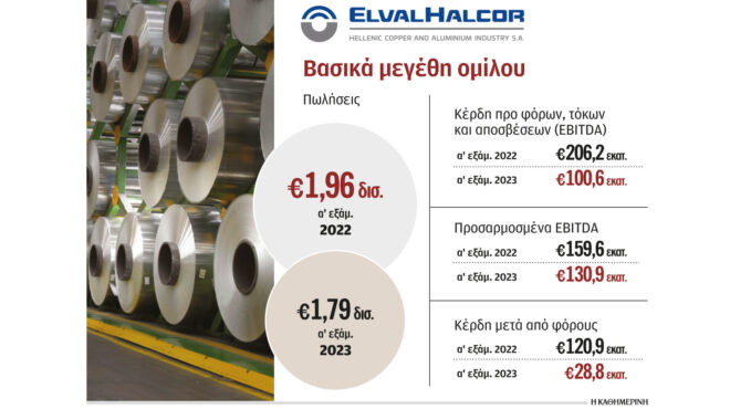 στο-18-δισ-ο-κύκλος-εργασιών-της-elvalhalcor-στο-εξ-562615783