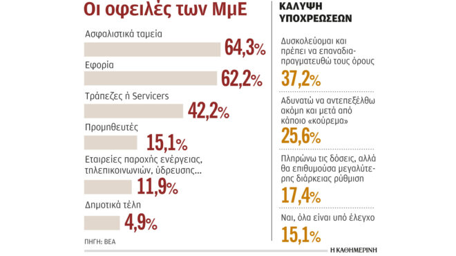 με-αρρύθμιστα-χρέη-το-56-των-μικρομεσαίω-562615837
