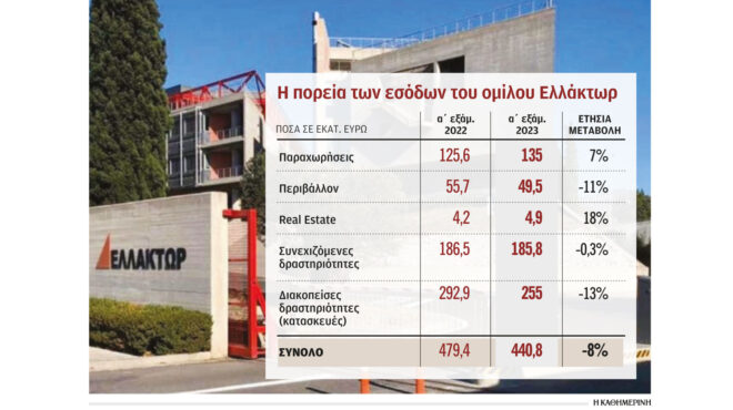 η-πώληση-της-ακτωρ-ενισχύει-τα-κέρδη-το-562624012