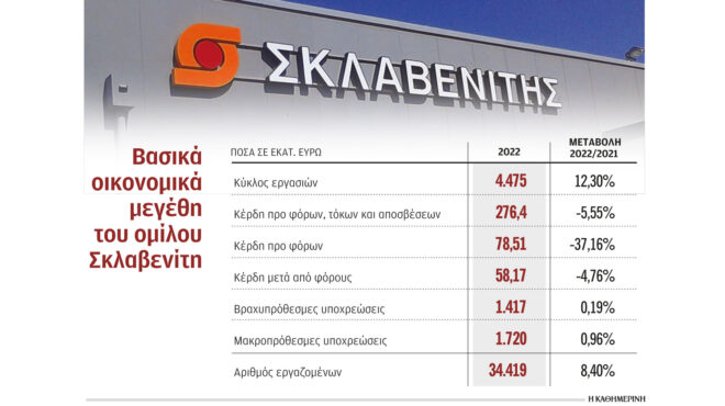 στα-447-δισ-ευρώ-ο-τζίρος-του-ομίλου-σκλαβ-562626451