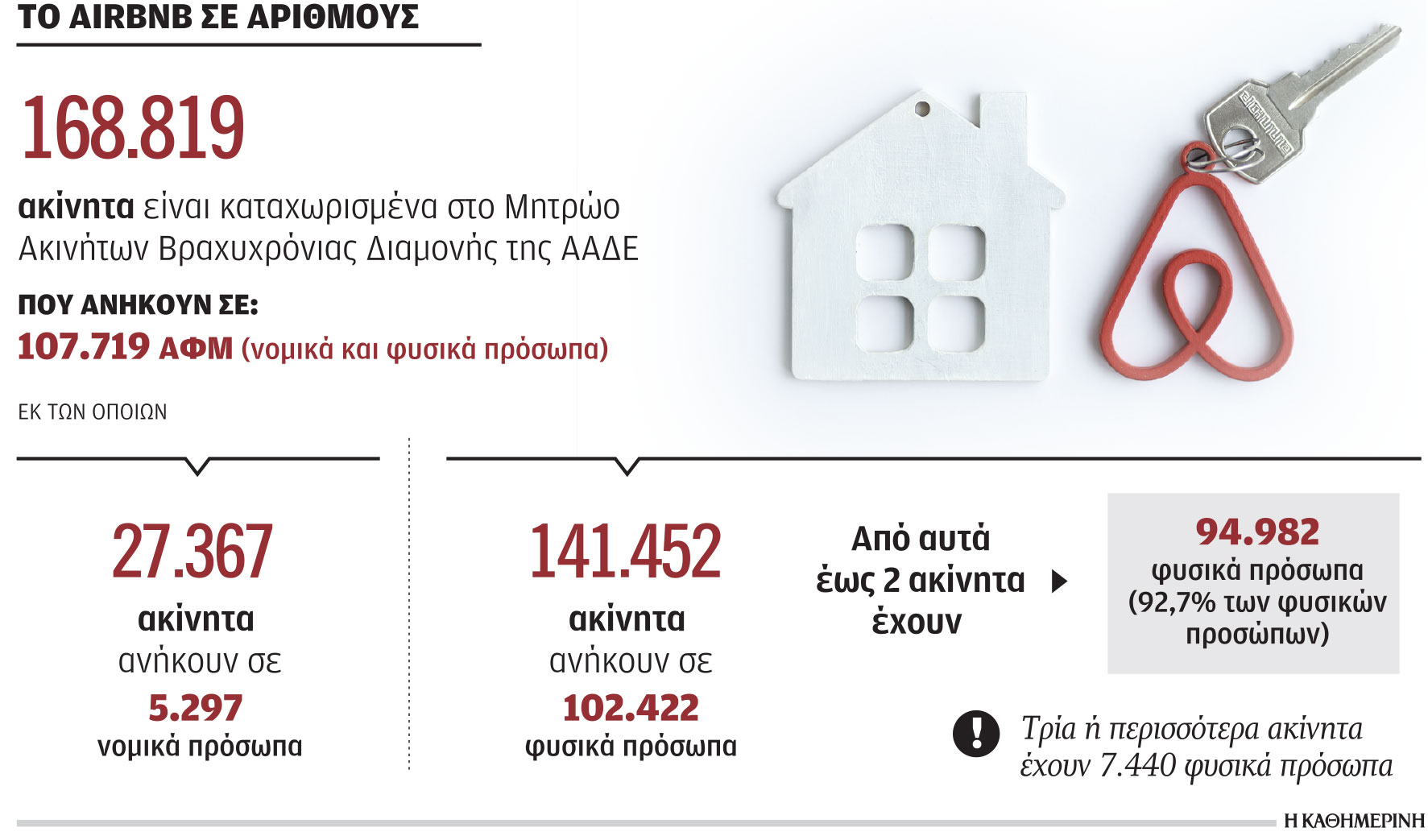 Τι αλλάζει σε αγορές ακινήτων και μισθώσεις Airbnb-1