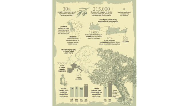 το-ελαιόλαδο-τείνει-να-γίνει-προϊόν-πο-562626523