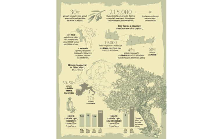 Το ελαιόλαδο τείνει να γίνει προϊόν πολυτελείας