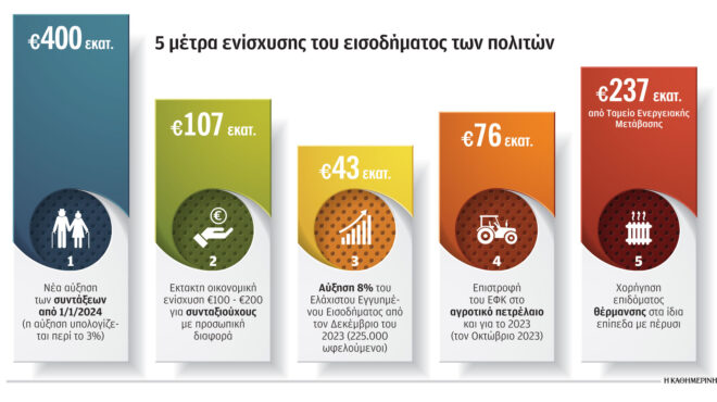 πάνω-από-3-αυξάνονται-οι-συντάξεις-το-2024-562626301