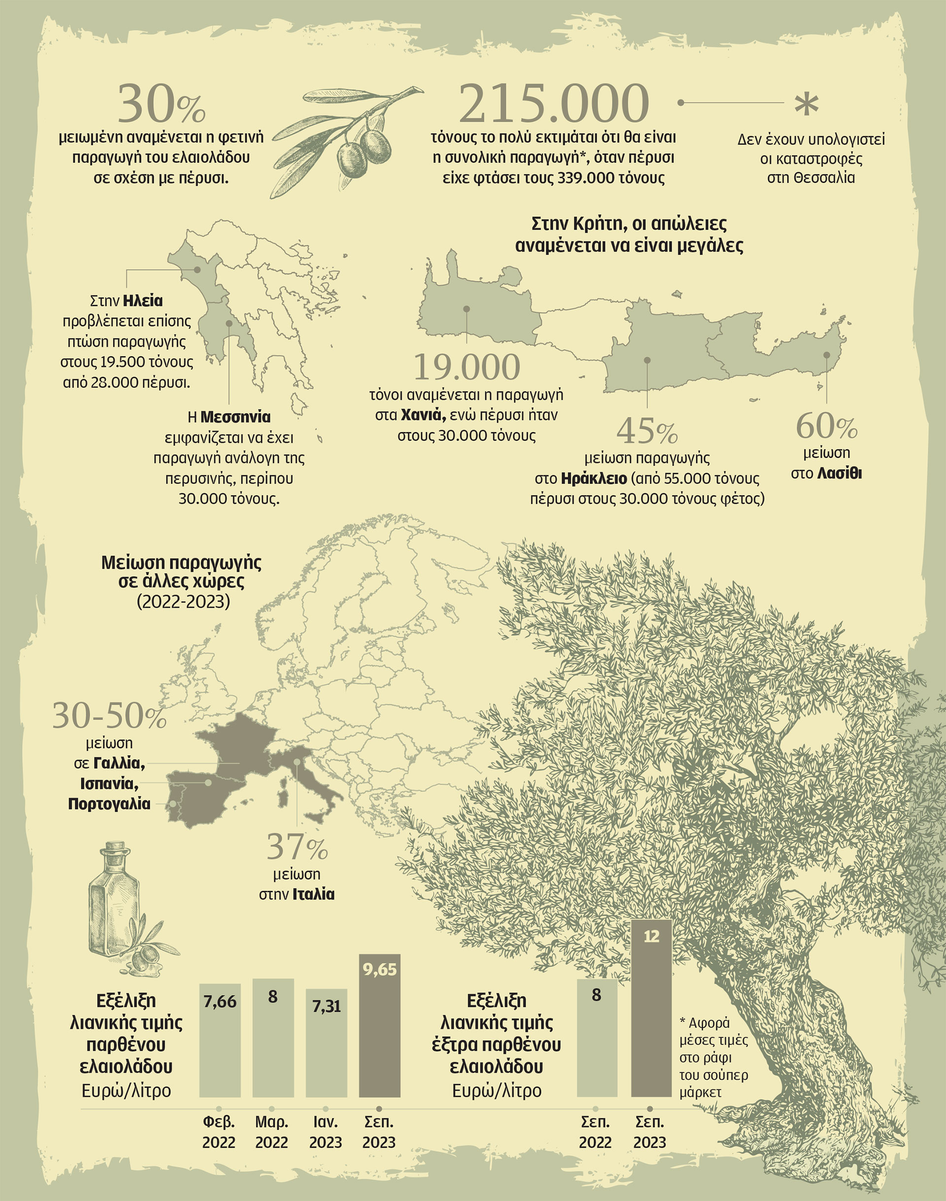 Το ελαιόλαδο τείνει να γίνει προϊόν πολυτελείας-2