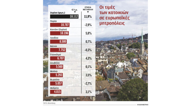 h-zυρίχη-πιο-ακριβή-από-παρίσι-και-λονδί-562631260
