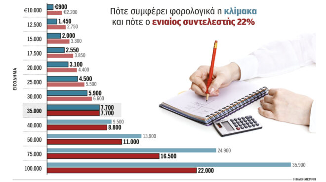 φορολογία-προς-ενιαίο-συντελεστή-για-562633717