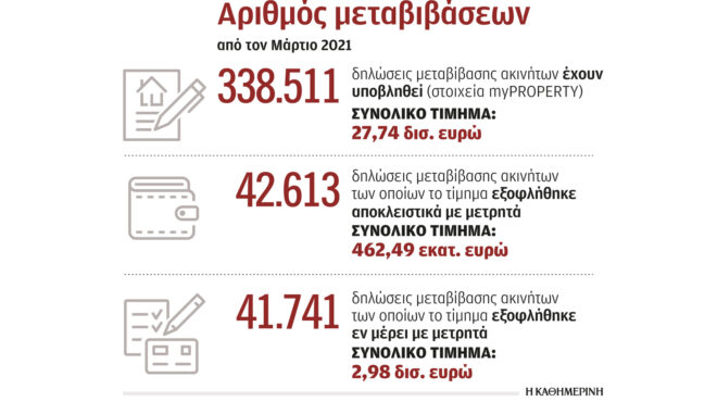 ελεγχοι-σε-40-000-μεταβιβάσεις-ακινήτων-πο-562636705