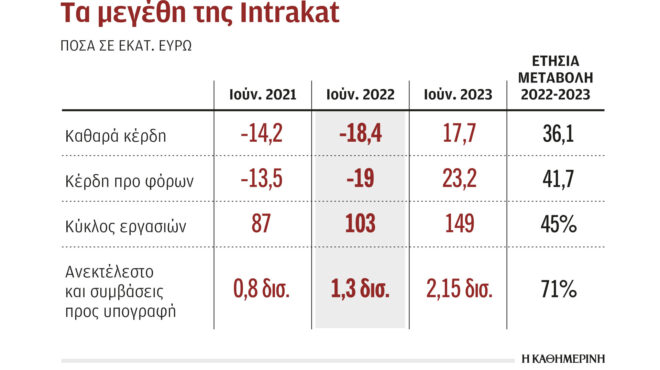 επιστροφή-στα-κέρδη-αύξηση-ανεκτέλεσ-562641247