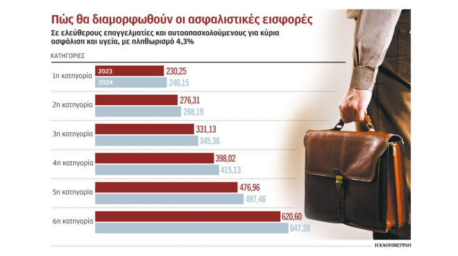 ερχονται-αυξήσεις-στις-εισφορές-μη-μι-562646536
