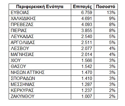 Κοινωνικός Τουρισμός: Πάνω από 51.000 επιταγές τον Αύγουστο-1