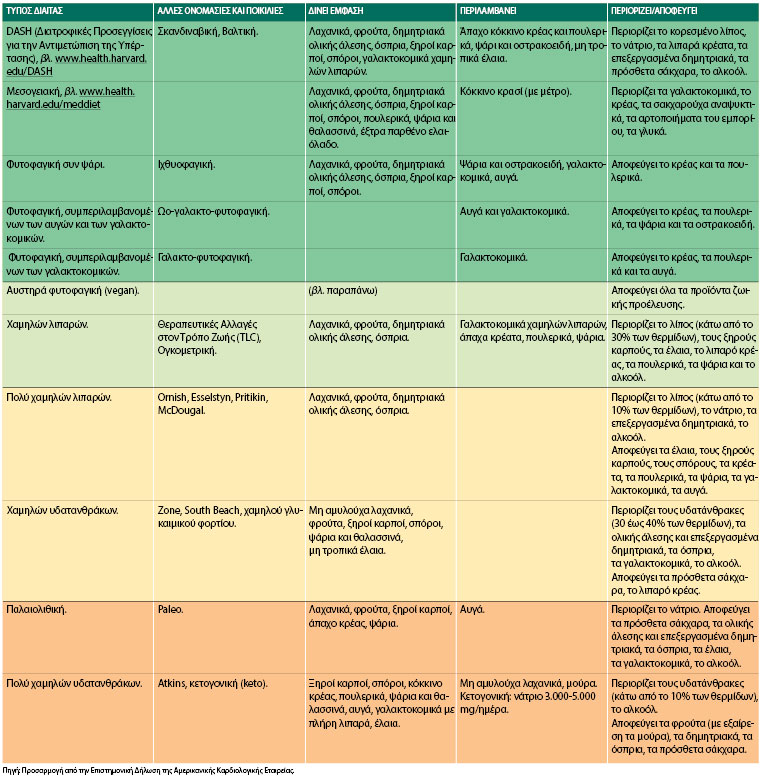 Διατροφή υγιεινή για την καρδιά: Πού κατατάσσεται η δίαιτά σας;-1
