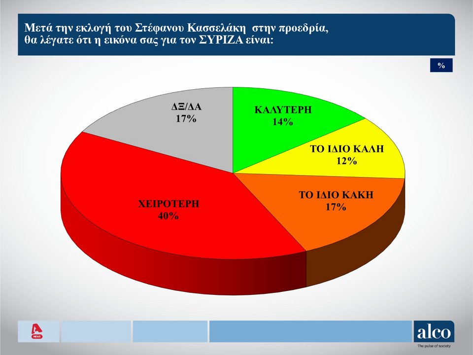 Δημοσκόπηση ALCO: Διαφορά 17 μονάδων μεταξύ Ν.Δ. και ΣΥΡΙΖΑ – Η άποψη για τον Κασσελάκη-2