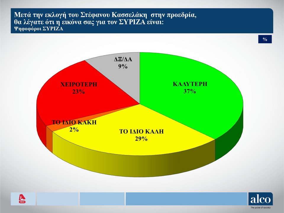 Δημοσκόπηση ALCO: Διαφορά 17 μονάδων μεταξύ Ν.Δ. και ΣΥΡΙΖΑ – Η άποψη για τον Κασσελάκη-3