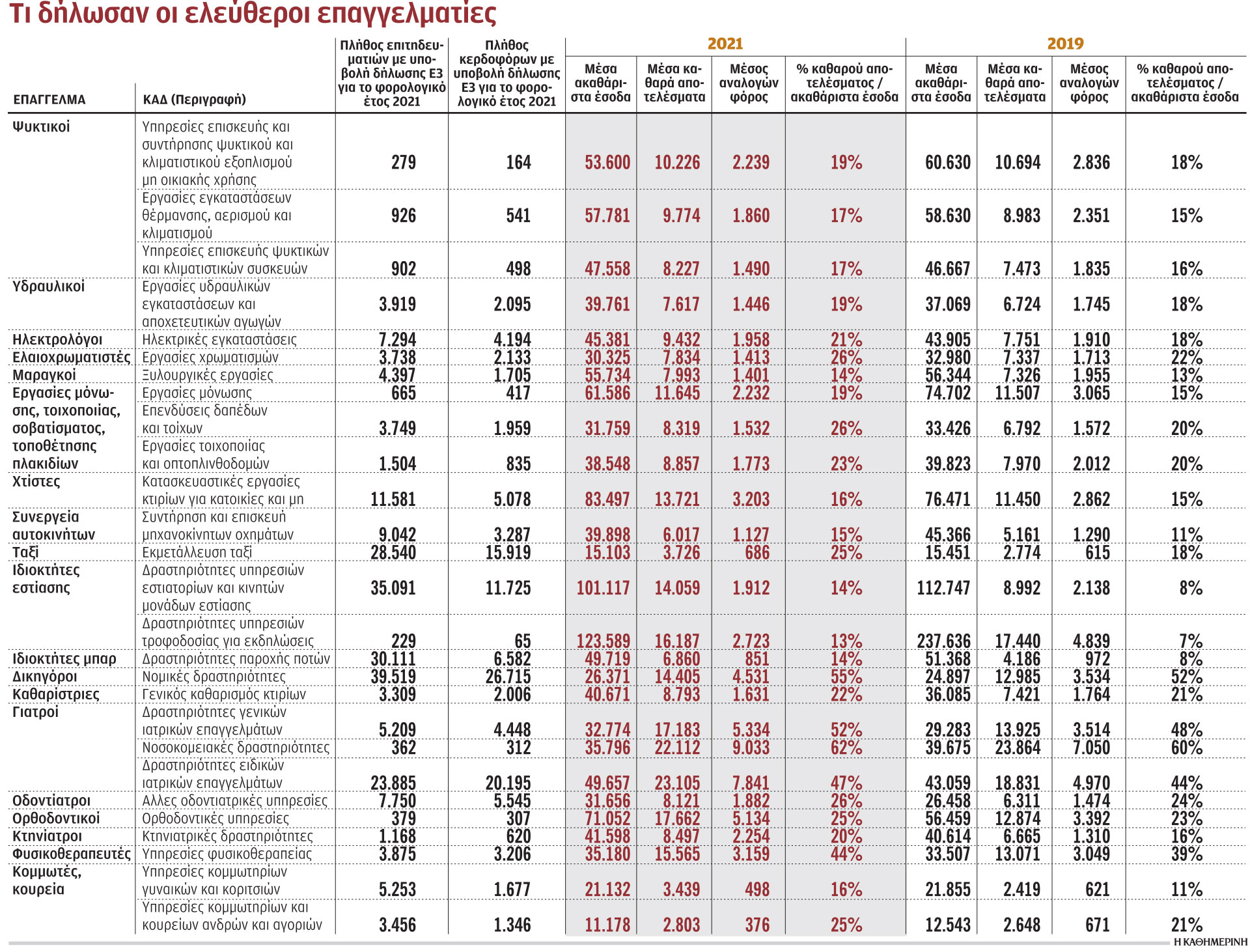 Επαγγελματίες που ζουν με 300 ευρώ/μήνα-1