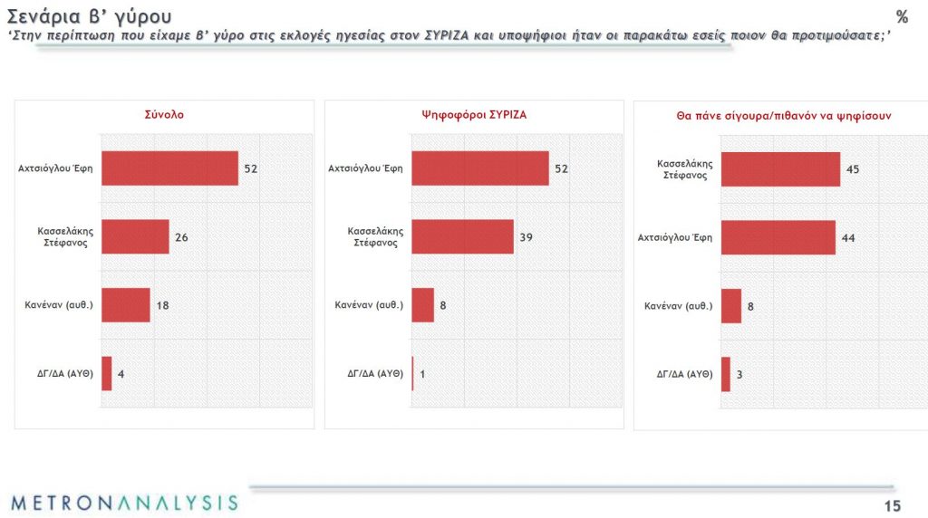 Η πρώτη δημοσκόπηση για τις εκλογές στον ΣΥΡΙΖΑ-2