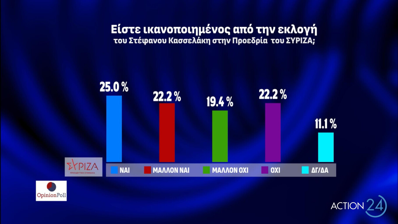 Η πρώτη δημοσκόπηση μετά την εκλογή Κασσελάκη-3