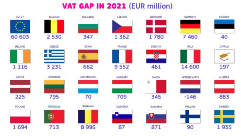 Κομισιόν: Στα 3,2 δισ. ευρώ το «κενό ΦΠΑ» στην Ελλάδα-1