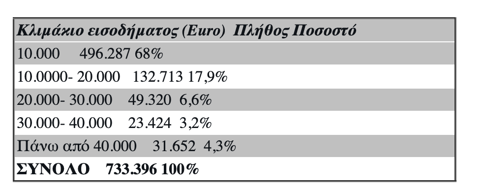 Επτά στους δέκα αυτοαπασχολούμενους δηλώνουν εισοδήματα χαμηλότερα από 780 ευρώ τον μήνα-1