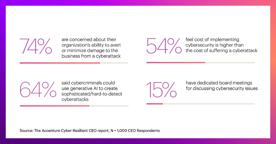 Μελέτη Accenture: Οι CEOs αμφισβητούν την ικανότητα των οργανισμών τους να προστατεύονται από κυβερνοεπιθέσεις, παρόλο που αναγνωρίζουν το ζωτικό ρόλο της κυβερνοασφάλειας στην ανάπτυξή τους-1