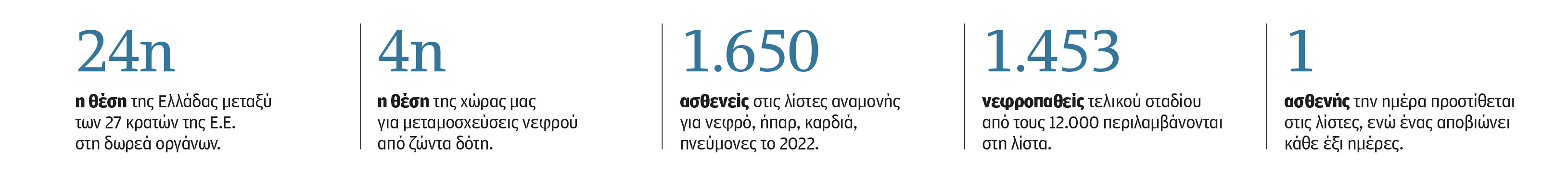 Αρθρο Ν. Παπαδάτου στην «Κ»: Πανευρωπαϊκή πρόκληση η σοβαρή έλλειψη δωρητών οργάνων-1