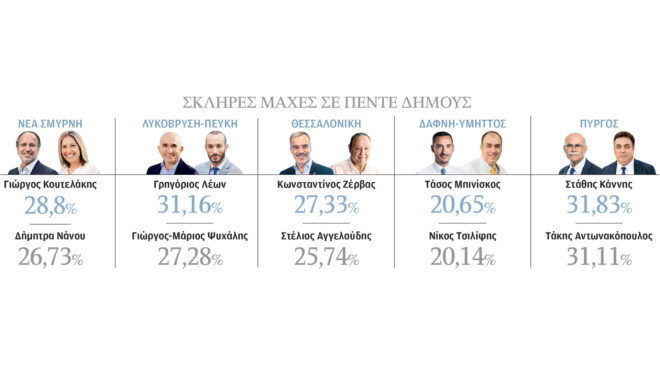 αυτοδιοικητικές-εκλογές-τα-ντέρμπι-ν-562667389