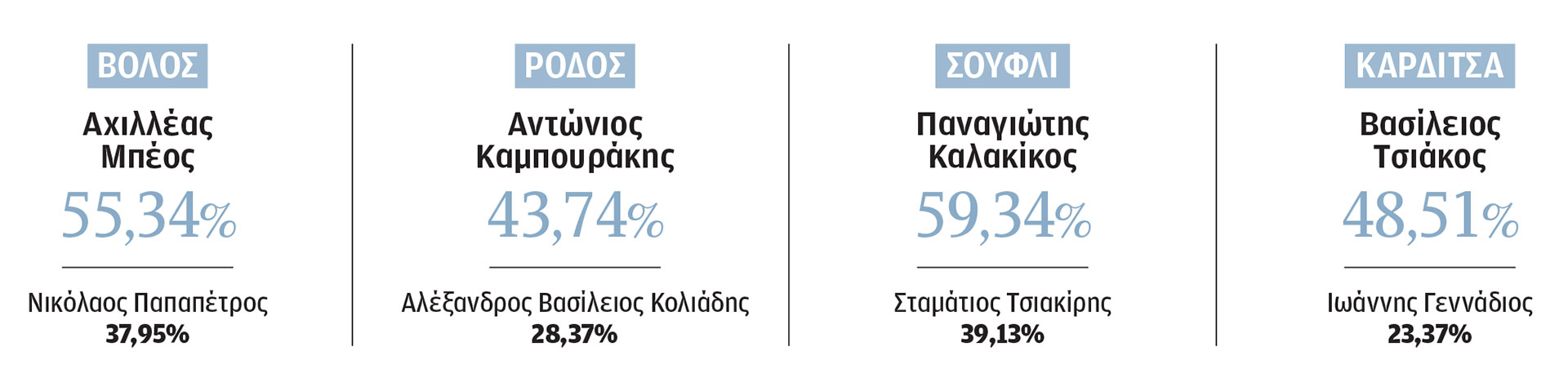 Αχιλλέας Μπέος: Αναδύθηκε από τις λάσπες για να ρίξει λάσπη-2