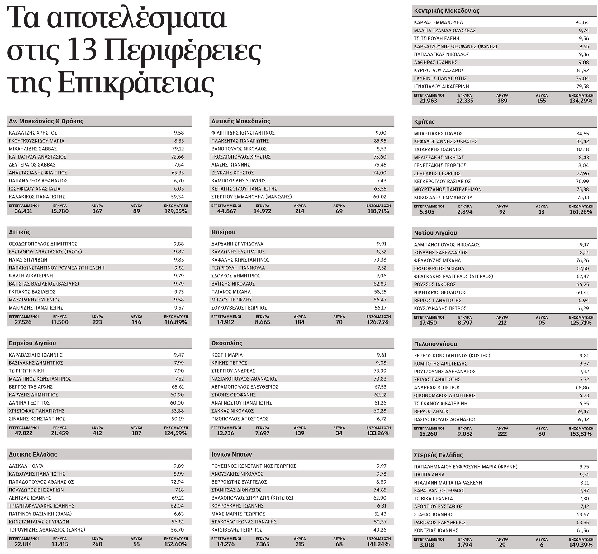 Περιφερειακές εκλογές 2023: Θριαμβευτές, χαμένοι και μάχες ψήφο με ψήφο-1