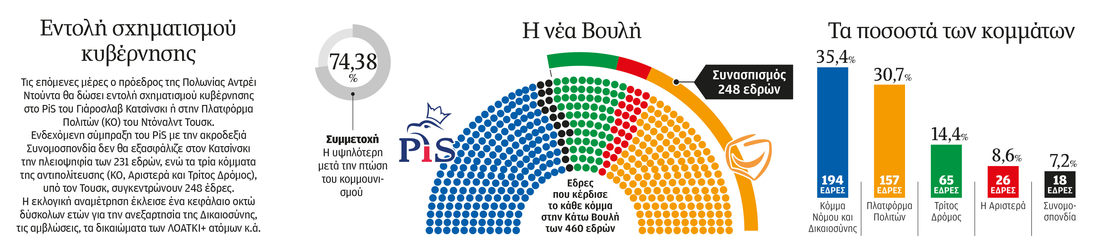 Αλλαγή στην Πολωνία: Τα μηνύματα της Βαρσοβίας και η Ευρώπη-2