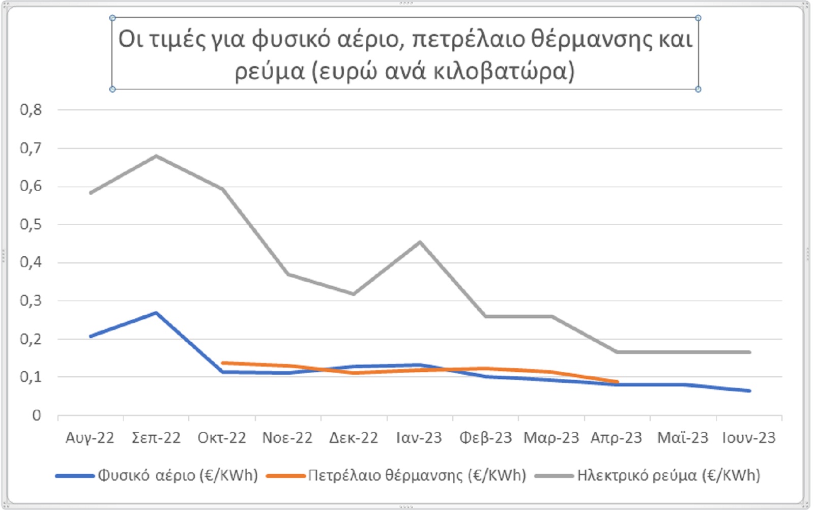 Πετρέλαιο θέρμανσης: Αποκλιμάκωση τιμών τις τελευταίες ημέρες, ενόψει έναρξης σεζόν-1