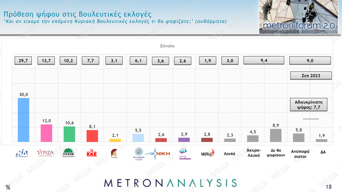 Δημοσκόπηση Metron Analysis: Ανοίγει η «ψαλίδα» Ν.Δ. – ΣΥΡΙΖΑ-2