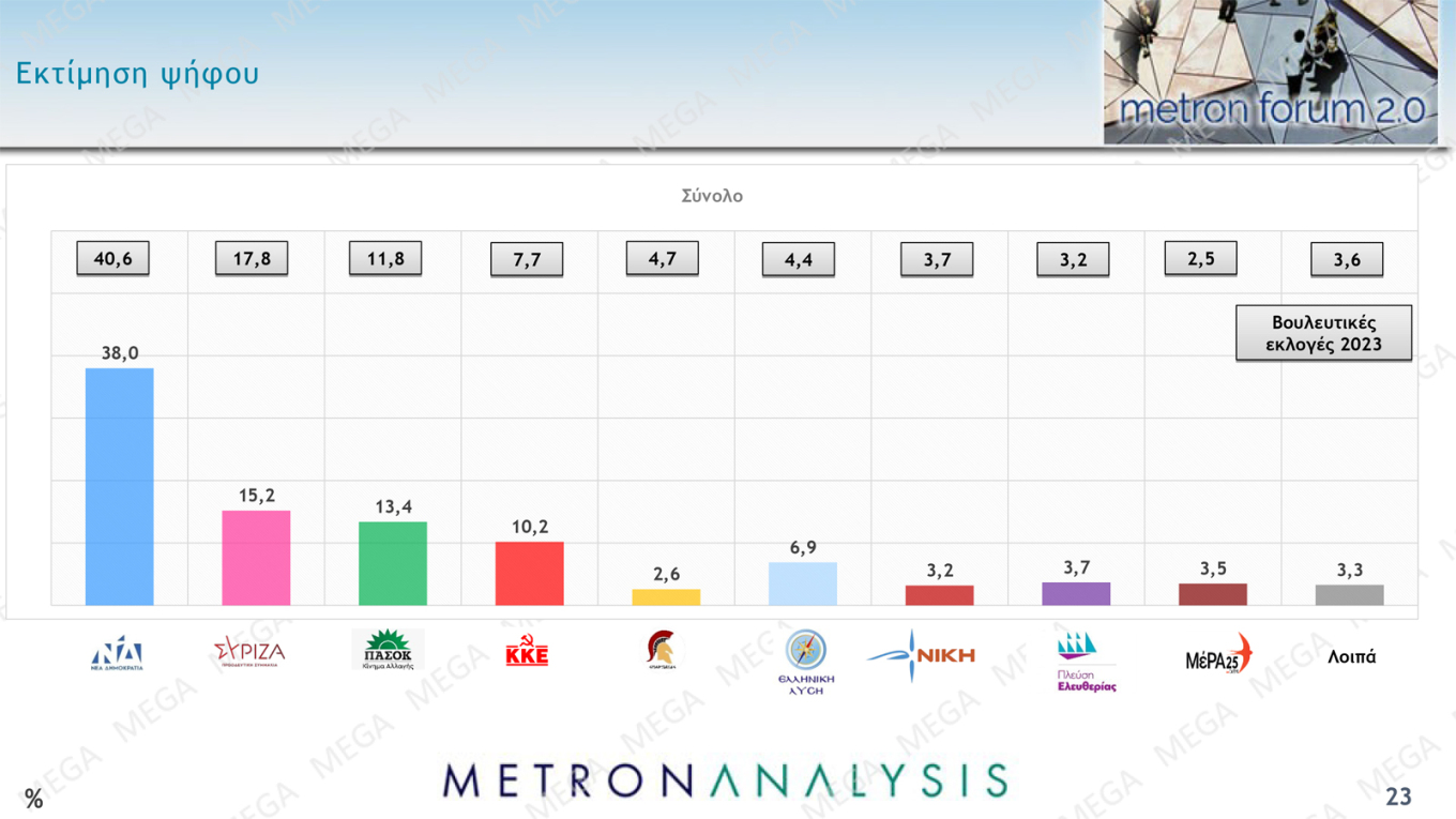 Δημοσκόπηση Metron Analysis: Ανοίγει η «ψαλίδα» Ν.Δ. – ΣΥΡΙΖΑ-1