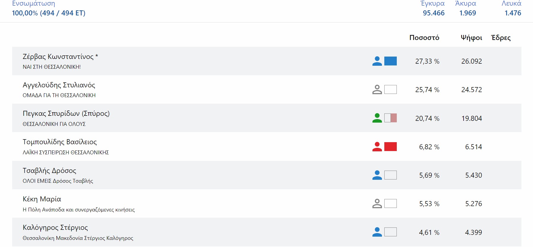 Θεσσαλονίκη: Ποιοι προηγούνται στην «κούρσα» του σταυρού – Η διαφορά Ζέρβα – Αγγελούδη στο 100% της ενσωμάτωσης-1