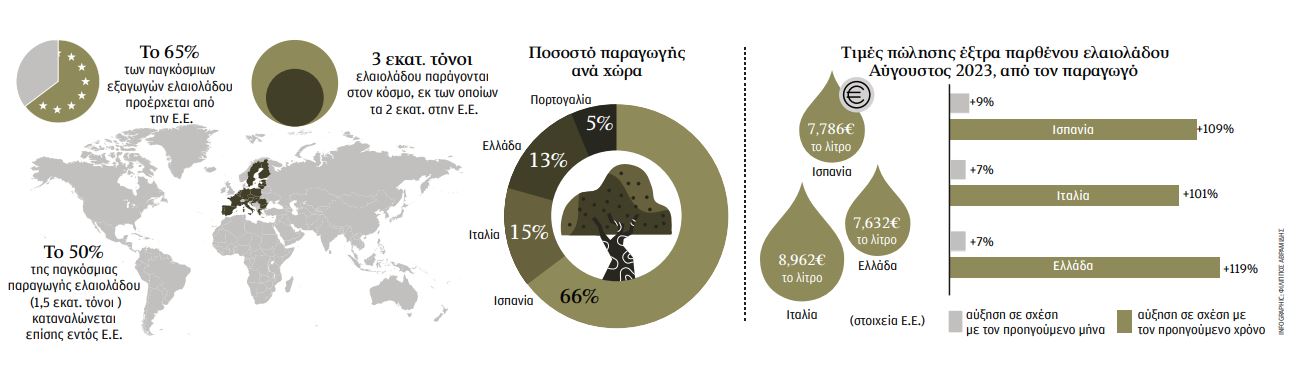 Γιατί πήρε φωτιά η αγορά του ελαιολάδου-2