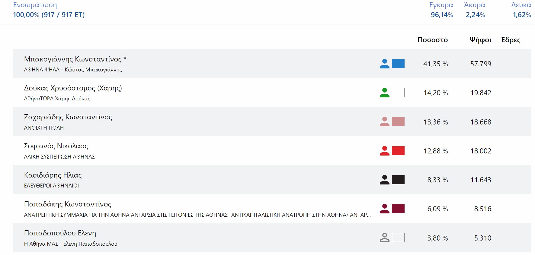 Δήμος Αθηναίων: Ποιοι κερδίζουν τη μάχη του σταυρού – Αναλυτικά τα αποτελέσματα-1