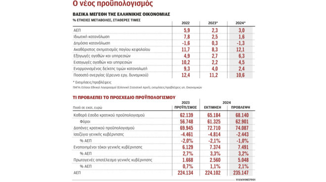 μήνυμα-στις-αγορές-με-τον-νέο-προϋπολο-562649875
