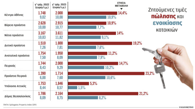 μεγάλες-αυξήσεις-τιμών-κατοικιών-στι-562649986