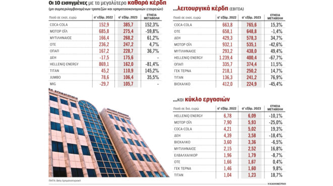 το-80-των-εισηγμένων-κατέγραψε-κέρδη-στο-562650007