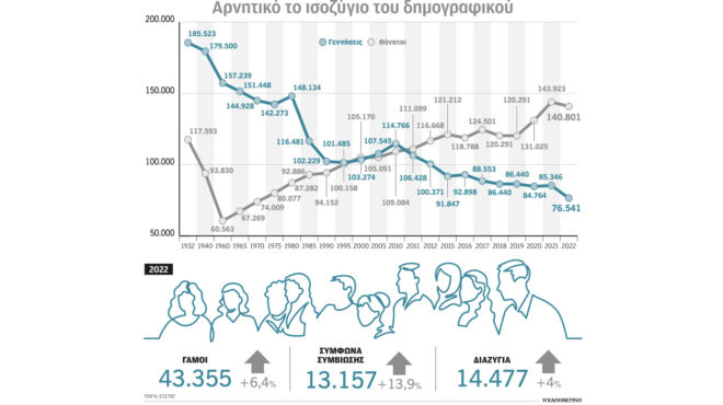 δημογραφικό-μία-γέννηση-ανά-δύο-θανάτ-562649686