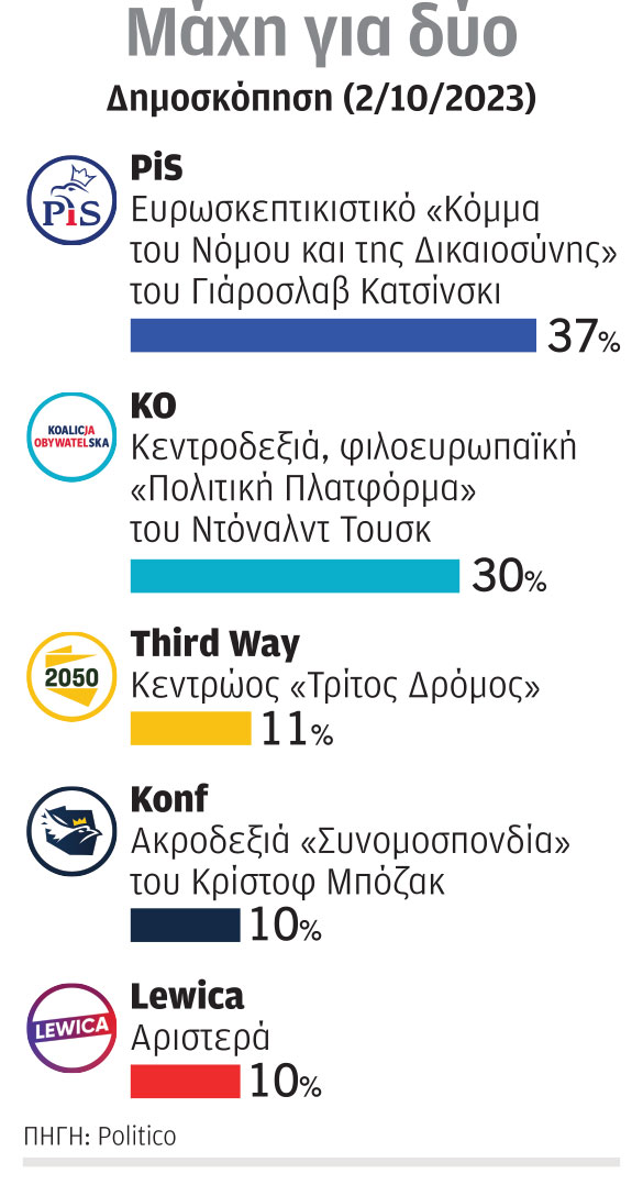 Η Γερμανία επίκεντρο στην προεκλογική πολωνική εκστρατεία-1