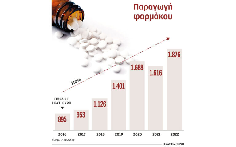 Mέσα σε επτά χρόνια διπλασιάστηκε η παραγωγή φαρμάκου