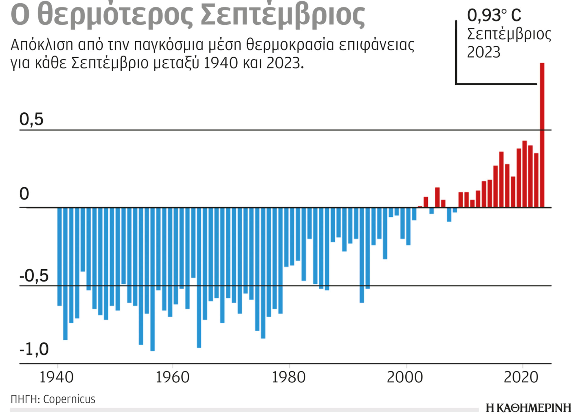«Παρανοϊκή» ζέστη τον Σεπτέμβριο – Σοκάρει τους επιστήμονες το ζεστό φθινόπωρο-2