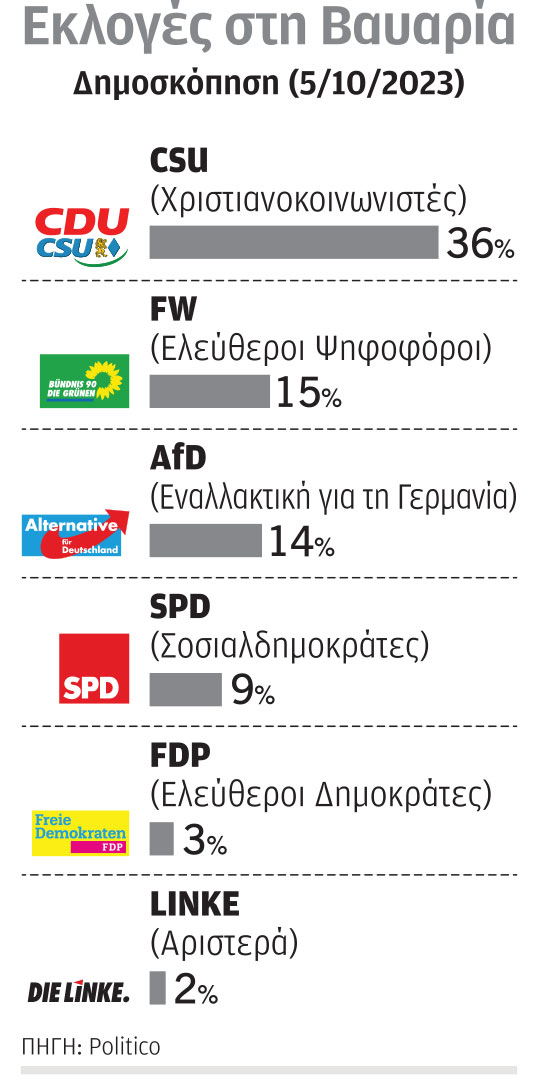 Οι Γερμανοί αφήνουν τα παραδοσιακά κόμματα-1