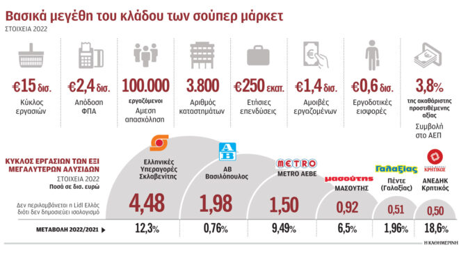 η-ακρίβεια-πιέζει-και-τα-σούπερ-μάρκετ-562659241