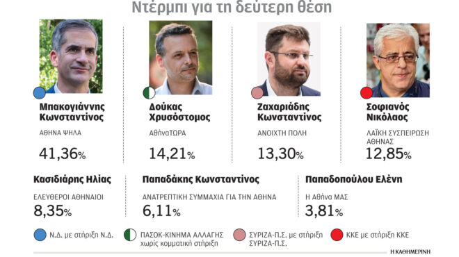 δήμος-αθηναίων-ποιοι-κερδίζουν-τη-μάχ-562661242