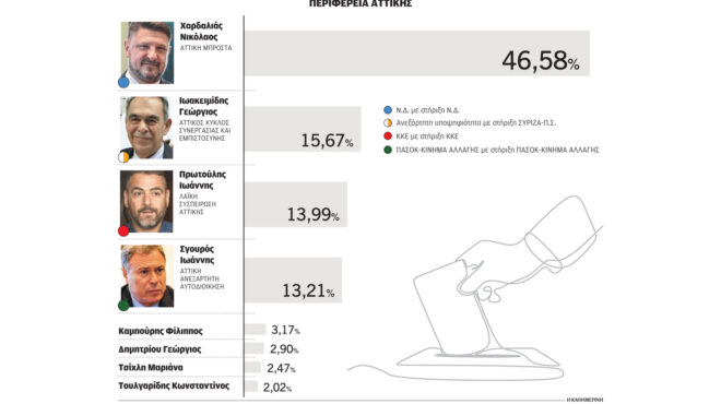 περιφερειακές-εκλογές-2023-θριαμβευτές-562661224
