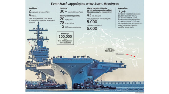 μεσανατολικό-ο-ρόλος-του-αεροπλανοφό-562665205